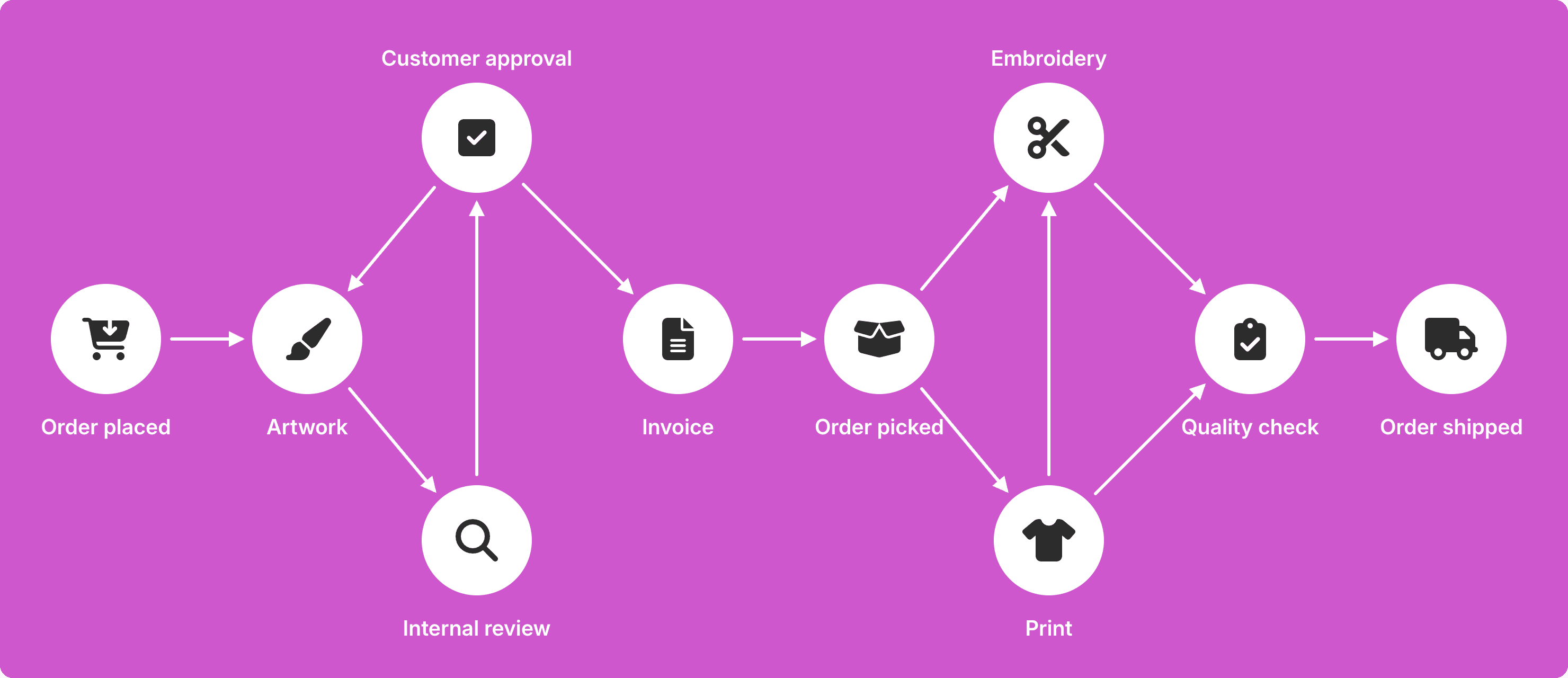 Zorelo customisable workflow